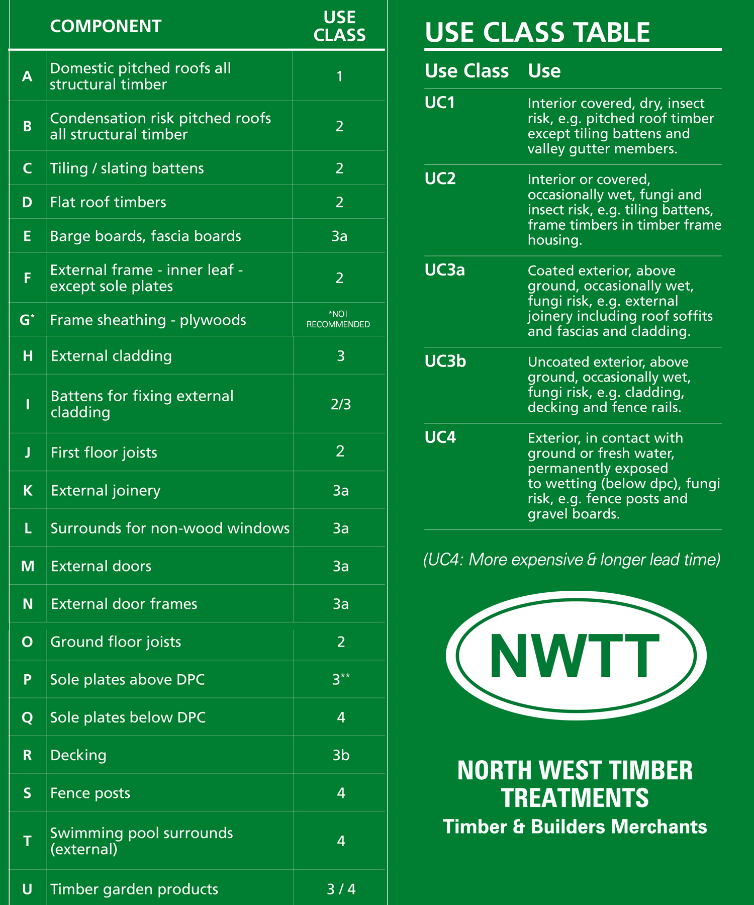 Timber Treatment Chart